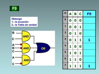 Obtenga:
1.- la ecuación
2.- la Tabla de verdad
m
A B C F9
0
0 0 0
1
0 0 1
2
0 1 0
3
0 1 1 1
4
1 0 0
5
1 0 1
6
1 1 0
7
1 1 1 1
F9
 