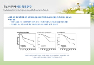 PsychologicalInterventionImprovesSurvivalforBreastCancerPatientsPsychologicalInterventionImprovesSurvivalforBreastCancerPatients
유방암환자심리중재연구
● 내용요약유방암환자를위한심리적치료프로그램이건강뿐아니라생존율도개선시킨다는결과보고
● 연구설명
-1년간수술받은2기~3기유방암환자227례조사(114례연구에참여,113례는정기진찰만받도록함)
-12개월동안실시,임상심리사를통해첫4개월은매주,이후8개월은월1회심리상담
오하이오주립대학종합암센터심리학바바라앤더슨(BarbaraAndersen)교수
‘스트레스와면역·유방암프로젝트’(2008)라는연구
 