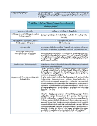 სასწავლო რესურსები „ჯადოსნური ყუთი“, სიტყვები, მოთხრობის ქსეროასლი თითოეული
მოსწავლისთვის, კონვერტები, სიტუაციები, მიკროფონი, ხალიჩები,
ბალიშები.
გაკვეთილის თემა განვლილი მასალის შეჯამება
მასწავლებლის/მასწავლებლების
სახელი გვარი
სწავლების საფეხური / კლასი I საფეხური/ IV კლასი
მოსწავლეთა პროფილი 30 მოსწავლე
აქტუალობა გაკვეთილი მნიშვნელოვანია, რადგან ვიმეორებთ განვლილ
მასალას, ვმუშაობთ ლექსიკურ მარაგის განვითარებაზე .
სასწავლო მიზნები და
მოსალოდნელი შედეგები მოსწავლეები გაიხსენებენ, ჩამოთვლიან, განმარტავენ უკვე
შესწავლილი ნაწარმოებებიდან სიტყვებს, გამონათქვამებს.
გაიგებენ ახალი სიტყვების მნიშვნელობას. იმუშავებენ კითხვის
დასმის ტექნიკებზე .
მოსწავლეთა წინარე ცოდნა მნიშვნელოვანია ბავშვებმა შეძლონ შესწავლილი მასალის
გახსენება და გამოყენება.
გაკვეთილის მსვლელობა/საკლასო
მენეჯმენტი
I ფაზა- ფასილიტატორები გააცნობენ ბავშვებს დღის გეგმას.
გააცნობენ ნომინაციებს და კრიტერიუმებს, რომლითაც ექნებათ
შესაძლებლობა გუნდებმა მოიპოვონ პირველი, მეორე და მესამე
ხარისხის სიგელები. (2 წთ)
II ფაზა- ფასილიტატორები გუნდებს გადასცემენ კონვერტებს,
რომლებშიც მოთავსებული იქნება სავარჯიშოები. 6
განსხვავებული ტიპის დავალება. გუნდებს 5 დავალების
შესასრულებლად ეძლევათ 15 წთ. მას შემდეგ რაც დაასრულებე ნ
მუშაობას, სავარჯიშოების შესრულების სისწორეს შეაფასებენ
ფასილიტატორები და დააჯამებენ 5 დავალებაში მიღებულ
ქულებს. (20 წთ)
III ფაზა - მეექვსე დავალება არის განსხვავებული ტიპის.
გუნდებმა უნდა მოიფიქრონ 2-2 კითხვა შესწავლილი
ნაწარმოებებიდან და ლოტოტრონის პრინციპით გადაწყდება
რომელი გუნდი იქნება მოპასუხე და რომელი გუნდი დაუსვმას
კითხვას სხვა გუნდს. მეექვსე დავალების შესრულების ხარისხს
თავად მოსწავლეები შეაფასებენ და მიანიჭებენ ქულებს. ( 25 წთ)
ექვსივე დავალების ქულების დაჯამების შემდეგ გამვლინდება
პირველ, მეორე და მესამე ადგილზე გასული გუნდები.
ფასილიტატორები მათ დააჯილდოვებენ სიგელებით.
V კვირა - 5 მარტი (შაბათი/ გაცდენილი საათის
ანაზღაურება )
ქეთევან კოსტავა, მარიტა ბიბლაია, ნინო მანია, სალომე
ქუტიძე
 