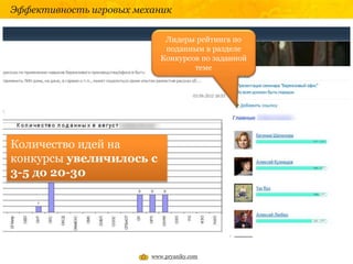 Эффективность игровых механик
www.pryaniky.com
Лидеры рейтинга по
поданным в разделе
Конкурсов по заданной
теме
Количество идей на
конкурсы увеличилось с
3-5 до 20-30
 