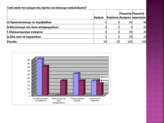 Γιατί κατά την γνώμη σας πρέπει να κάνουμε ανακύκλωση?
Αγόρια Κορίτσια
Ποσοστό
Αγοριών
Ποσοστό
κοριτσιών
Α.Προστατεύουμε το περιβάλλον 5 4 50 40
Β.Μειώνουμε τον όγκο απορριμμάτων 0 2 0 20
Γ.Εξοικωνομούμε ενέργεια 3 2 30 20
Δ.Όλα από τα παραπάνω 2 2 20 20
Σύνολο 10 10 100 100
0
5
10
15
20
25
30
35
40
45
50
Α.Προστατεύουμε
το περιβάλλον
Β.Μειώνουμε τον
όγκο
απορριμμάτων
Γ.Εξοικωνομούμε
ενέργεια
Δ.Όλα από τα
παραπάνω
Series1
Series2
 