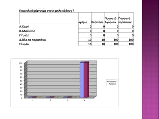 Ποια υλικά ρίχνουμε στους μπλε κάδους ?
Αγόρια Κορίτσια
Ποσοστό
Αγοριών
Ποσοστό
κοριτσιών
Α.Χαρτί 0 0 0 0
Β.Αλουμίνιο 0 0 0 0
Γ.Γυαλί 0 0 0 0
Δ.Όλα τα παραπάνω 10 10 100 100
Σύνολο 10 10 100 100
0
10
20
30
40
50
60
70
80
90
100
1 2 3 4
Ποσοστό
Αγοριών
 