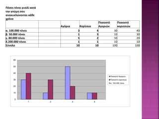 Πόσοι τόνοι γυαλί κατά
την γνώμη σου
ανακυκλώνονται κάθε
χρόνο
Αγόρια Κορίτσια
Ποσοστό
Αγοριών
Ποσοστό
κοριτσιών
α. 100.000 τόνοι 3 4 30 40
β. 50.000 τόνοι 1 3 10 30
γ. 80.000 τόνοι 5 2 50 20
δ.200.000 τόνοι 1 1 10 10
Σύνολο 10 10 100 100
0
10
20
30
40
50
60
1 2 3 4
Ποσοστό Αγοριών
Ποσοστό κοριτσιών
α. 100.000 τόνοι
 