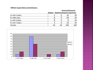4)Πόσο συχνά κάνεις ανακύκλωση ;
Αγόρια Κορίτσια
Ποσοστό
Αγοριών
Ποσοστό
κοριτσιών
α. ανά 2 μέρες 1 2 10 20
β. κάθε μέρα 8 5 80 50
γ. ανά 3 μέρες 0 1 0 10
δ. ανά 7 μέρες 1 2 10 20
Σύνολο 10 10 100 100
0
10
20
30
40
50
60
70
80
90
α. ανά 2 μέρες β. κάθε μέρα γ. ανά 3 μέρες δ. ανά 7 μέρες
Series1
Series2
 