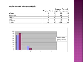 5)Από τι πιστεύεις φτιάχνεται το γυαλί ;
Αγόρια Κορίτσια
Ποσοστό
Αγοριών
Ποσοστό
κοριτσιών
α. Άμμο 8 9 80 90
β. Ασβέστη 2 1 20 10
γ. Σόδα 0 0 0 0
δ. Σύρμα 0 0 0 0
Σύνολο 10 10 100 100
0
10
20
30
40
50
60
70
80
90
100
1 2 3 4
Ποσοστό Αγοριών
Ποσοστό κοριτσιών
α. Άμμο
 