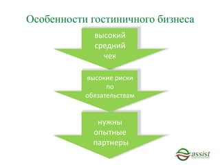 Особенности гостиничного бизнеса
высокий
средний
чек
высокие риски
по
обязательствам
нужны
опытные
партнеры
 