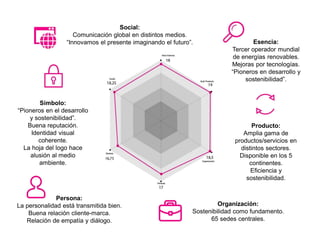 Símbolo:
“Pioneros en el desarrollo
y sostenibilidad”.
Buena reputación.
Identidad visual
coherente.
La hoja del logo hace
alusión al medio
ambiente.
Esencia:
Tercer operador mundial
de energías renovables.
Mejoras por tecnologías.
“Pioneros en desarrollo y
sostenibilidad”.
Social:
Comunicación global en distintos medios.
“Innovamos el presente imaginando el futuro”.
Persona:
La personalidad está transmitida bien.
Buena relación cliente-marca.
Relación de empatía y diálogo.
Organización:
Sostenibilidad como fundamento.
65 sedes centrales.
Producto:
Amplia gama de
productos/servicios en
distintos sectores.
Disponible en los 5
continentes.
Eficiencia y
sostenibilidad.
 