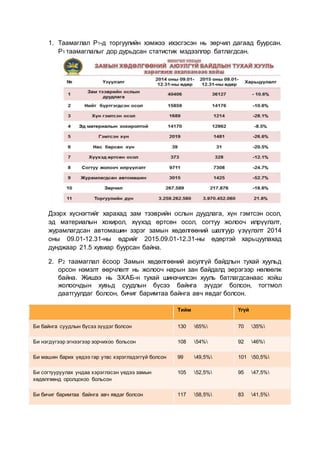 1. Таамаглал P1-д торгуулийн хэмжээ ихэсгэсэн нь зөрчил дагаад буурсан.
P1 таамаглалыг дор дурьдсан статистик мэдээллэр батлагдсан.
Дээрх хүснэгтийг харахад зам тээврийн ослын дуудлага, хүн гэмтсэн осол,
эд материалын хохирол, хүүхэд өртсөн осол, согтуу жолооч илрүүлэлт,
журамлагдсан автомашин зэрэг замын хөдөлгөөний шалгуур үзүүлэлт 2014
оны 09.01-12.31-ны өдрийг 2015.09.01-12.31-ны өдөртэй харьцуулахад
дунджаар 21.5 хувиар буурсан байна.
2. P2 таамаглал ёсоор Замын хөдөлгөөний аюулгүй байдлын тухай хуульд
орсон нэмэлт өөрчлөлт нь жолооч нарын зан байдалд эерэгээр нөлөөлж
байна. Жишээ нь ЗХАБ-н тухай шинэчилсэн хууль батлагдсанаас хойш
жолоочдын хувьд суудлын бүсээ байнга зүүдэг болсон, тогтмол
даатгуулдаг болсон, бичиг баримтаа байнга авч явдаг болсон.
Тийм Үгүй
Би байнга суудлын бүсээ зүүдэг болсон 130 65% 70 35%
Би нэгдүгээр эгнээгээр зорчихоо больсон 108 54% 92 46%
Би машин барих үедээ гар утас хэрэглэдэггүй болсон 99 49,5% 101 50,5%
Би согтууруулах ундаа хэрэглэсэн үедээ замын
хөдөлгөөнд оролцохоо больсон
105 52,5% 95 47,5%
Би бичиг баримтаа байнга авч явдаг болсон 117 58,5% 83 41,5%
 