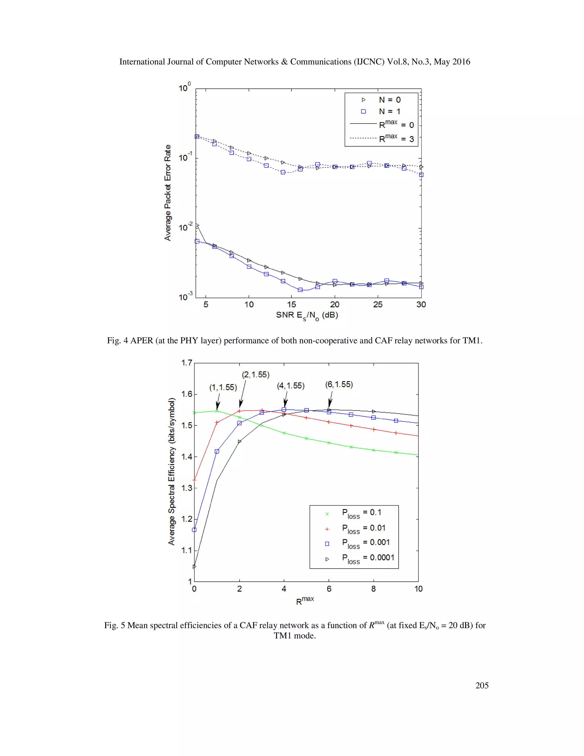 International Journal of Computer Networks & Communications (IJCNC) Vol.8, No.3, May 2016
205
Fig. 4 APER (at the PHY layer) performance of both non-cooperative and CAF relay networks for TM1.
Fig. 5 Mean spectral efficiencies of a CAF relay network as a function of Rmax
(at fixed Es/No = 20 dB) for
TM1 mode.
 
