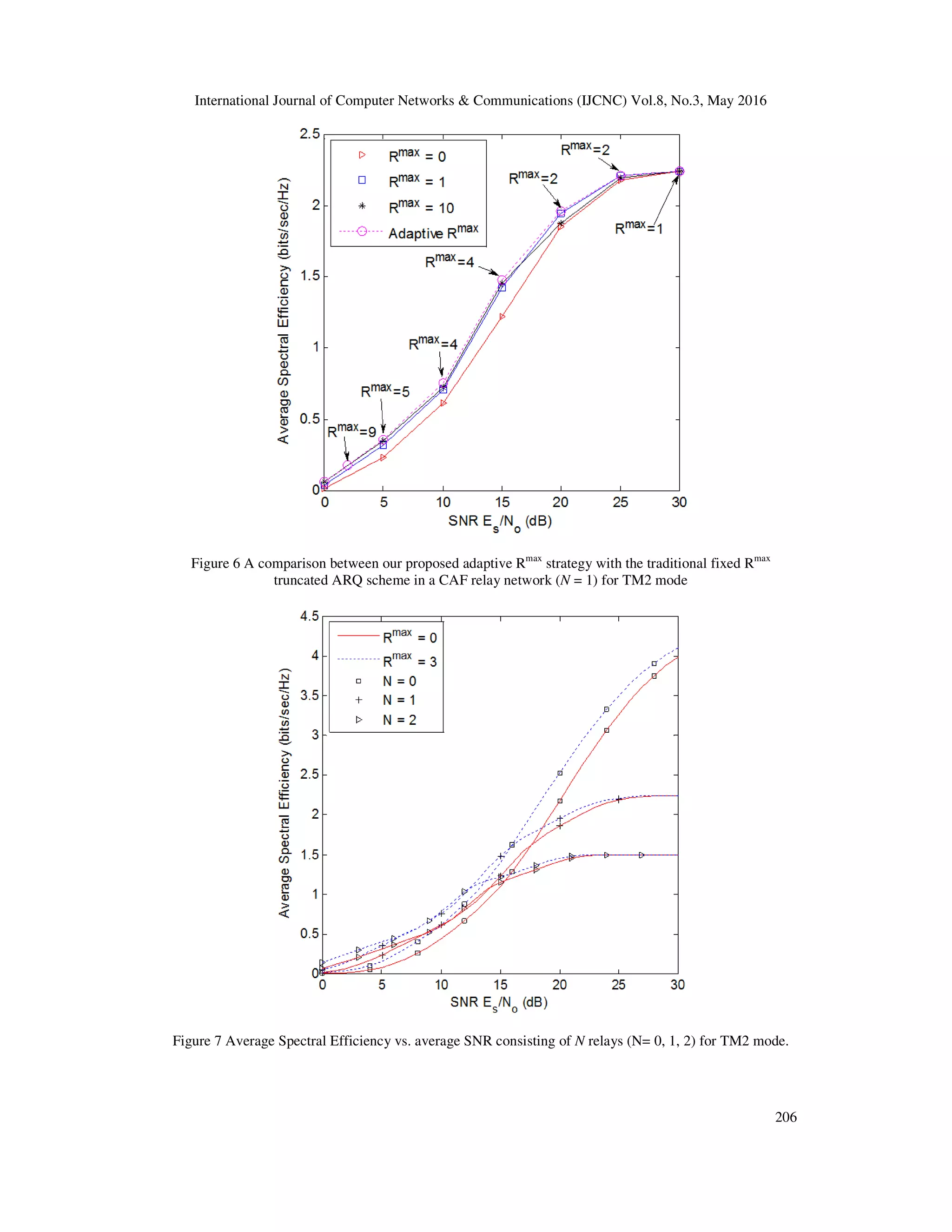 International Journal of Computer Networks & Communications (IJCNC) Vol.8, No.3, May 2016
206
Figure 6 A comparison between our proposed adaptive Rmax
strategy with the traditional fixed Rmax
truncated ARQ scheme in a CAF relay network (N = 1) for TM2 mode
Figure 7 Average Spectral Efficiency vs. average SNR consisting of N relays (N= 0, 1, 2) for TM2 mode.
 