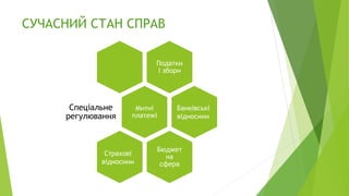 СУЧАСНИЙ СТАН СПРАВ
Податки
і збори
Митні
платежі
Спеціальне
регулювання
Бюджет
на
сфера
Банківські
відносини
Страхові
відносини
 
