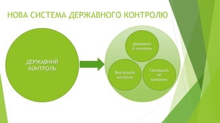 НОВА СИСТЕМА ДЕРЖАВНОГО КОНТРОЛЮ
ДЕРЖАВНИЙ
КОНТРОЛЬ
Державни
й контроль
Внутрішній
контроль
Громадськ
ий
контроль
 