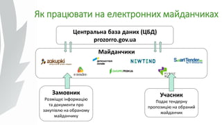 Як працювати на електронних майданчиках
Центральна база даних (ЦБД)
prozorro.gov.ua
Майданчики
Учасник
Подає тендерну
пропозицію на обраний
майданчик
Замовник
Розміщує інформацію
та документи про
закупівлю на обраному
майданчику
 