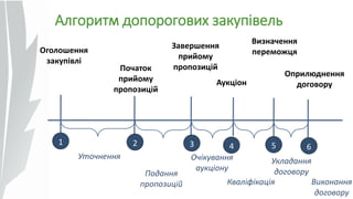 Алгоритм допорогових закупівель
1 2 3 4 5 6
Уточнення
Виконання
договору
Подання
пропозицій
Очікування
аукціону
Кваліфікація
Укладання
договору
Оголошення
закупівлі
Початок
прийому
пропозицій
Завершення
прийому
пропозицій
Аукціон
Визначення
переможця
Оприлюднення
договору
 