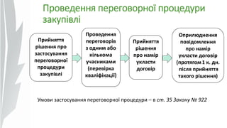 Проведення переговорної процедури
закупівлі
Прийняття
рішення про
застосування
переговорної
процедури
закупівлі
Проведення
переговорів
з одним або
кількома
учасниками
(перевірка
кваліфікації)
Прийняття
рішення
про намір
укласти
договір
Умови застосування переговорної процедури – в ст. 35 Закону № 922
Оприлюднення
повідомлення
про намір
укласти договір
(протягом1 к. дн.
після прийняття
такого рішення)
 