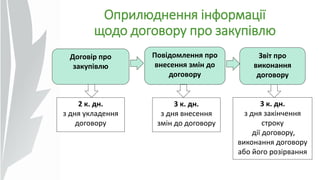Оприлюднення інформації
щодо договору про закупівлю
Договір про
закупівлю
Повідомлення про
внесення змін до
договору
Звіт про
виконання
договору
2 к. дн.
з дня укладення
договору
3 к. дн.
з дня закінчення
строку
дії договору,
виконання договору
або його розірвання
3 к. дн.
з дня внесення
змін до договору
 