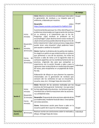 de trabajo
Sesión 1
Inicio: 15
minutos
Desarrollo:
10
minutos,
10 minutos
Cierre: 10
minutos,
10 minutos
Inicio:Mostrar a losalumnosunvideoque trata sobre
la generación de residuos y su impacto para el
ambiente, elaborado por nosotros.
Desarrollo: video:
https://www.youtube.com/watch?v=TaNOcZ-Z7sY.
Cuestionamientosparaque los niños identifiquen los
problemasrelacionadosconlageneraciónde residuos
en su entorno y el tratamiento que se les da.
Preguntas: ¿Qué residuos se producen en tu
escuela/hogar? ¿Qué destino tienen estos residuos?
¿Qué consecuenciaspuedesobservarde que se les de
dicho tratamiento? ¿Qué consecuencias a largo plazo
puede tener esta situación? ¿Qué podemos hacer
para ayudar a cambiar la situación?
Cierre: Explicar la dinámica de los palitos de madera.
Se elegirá un palito en que estará escrito un número
que pertenece a una de las acciones, los niños las
llevaran a cabo de tarea y en la siguiente clase se
sortearan papelitos con los nombres/números de los
alumnos, eligiendo dos para que compartan su
experiencia con la acción llevada a cabo y para la
siguiente clase la describirán en media hoja de papel
de reúso, para recopilarlas en un papelote de reúso.
Por día.
Elaboración de dibujo en que plasmen los aspectos
relacionados con la generación de residuos que
conocen (de los contextos en que se encuentran,
escuela, casa, etc.). Entregar hojas de reúso (1/2).
Grupal
Grupal
Grupal
Grupal
Individual
Sesión 2
Inicio: 15
minutos
Desarrollo:
15 minutos
Cierre: 20
minutos.
Inicio: Revisión de las acciones realizadas por los
alumnos de forma general. Comentar: +Lo que estas
leshansignificadoalosalumnos.+La formaen que los
miembros de su familia reaccionan ante las acciones.
+La utilidad de estas.
Desarrollo: Propuestade otrasacciones ademásde las
ya establecidas, mediante lluviade ideas. Crearpalitos
con estas acciones.
Cierre: Seleccionar acción para llevar a cabo en la
escuela a partir de lo que los niños propongan.
Grupal
Grupal
Grupal
Cierre/Con
clusión
20 minutos
Realizar escrito con conclusiones sobre lo realizado y
dibujo. Entregar hojas de reúso.
Individual
 