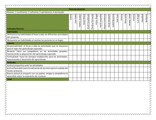 Heteroevaluación
Niveles:1-Insuficiente,2-suficiente,3-satisfactorio,4-destacado.
Indicador/Alumno
Valeria
JuanPablo
FátimaJocelyn
DulceMaría
AnahíGuadalupe
PaulinaFernanda
VíctorÁngel
KarolLeopoldo
DayanaEstefanía
PaolaElizabeth
IsabelBerenice
JoséJuan
Jeremy
AlmaSofía
JeraldyCitlalii
Victoria
LuisÁngel
Jaqueline
Heriberto
Habilidades
Demuestrasushabilidadesal llevaracabo las diferentes actividades
del proyecto.
Demuestra sus habilidades al realizar las acciones en su hogar.
Valores
Responsabilidad: al llevar a cabo las actividades que se requieren
para el logro del aprendizaje esperado.
Respeto: hacia sus compañeros en las actividades grupales,
favoreciendo la adquisición del aprendizaje esperado.
Puntualidad: hacia los tiempos establecidos para las actividades,
favoreciendo el desarrollo del aprendizaje.
Actitudes
Actitud propositiva ante las actividades.
Actitudfavorable hacialarealizaciónde accionesparael cuidado del
medio ambiente.
Buena actitud al compartir con sus padres, amigos y compañeros lo
aprendido sobre la separación de residuos.
Total
 