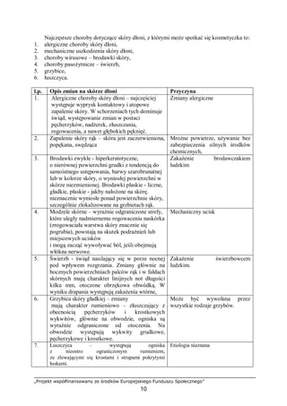 „Projekt współfinansowany ze środków Europejskiego Funduszu Społecznego”
10
Najczęstsze choroby dotyczące skóry dłoni, z którymi może spotkać się kosmetyczka to:
1. alergiczne choroby skóry dłoni,
2. mechaniczne uszkodzenia skóry dłoni,
3. choroby wirusowe – brodawki skóry,
4. choroby pasożytnicze – świerzb,
5. grzybice,
6. łuszczyca.
l.p. Opis zmian na skórze dłoni Przyczyna
1. Alergiczne choroby skóry dłoni – najczęściej
występuje wyprysk kontaktowy i atopowe
zapalenie skóry. W schorzeniach tych dominuje
świąd, występowanie zmian w postaci
pęcherzyków, nadżerek, złuszczania,
rogowacenia, a nawet głębokich pęknięć.
Zmiany alergiczne
2. Zapalenie skóry rąk – skóra jest zaczerwieniona,
popękana, swędząca
Mroźne powietrze, używanie bez
zabezpieczenia silnych środków
chemicznych,
3. Brodawki zwykłe - hiperkeratotyczne,
o nierównej powierzchni grudki z tendencją do
samoistnego ustępowania, barwy szarobrunatnej
lub w kolorze skóry, o wyniosłej powierzchni w
skórze niezmienionej. Brodawki płaskie - liczne,
gładkie, płaskie - jakby nałożone na skórę.
nieznacznie wyniosłe ponad powierzchnie skóry,
szczególnie zlokalizowane na grzbietach rąk.
Zakażenie brodawczakiem
ludzkim
4. Modzele skórne – wyraźnie odgraniczone strefy,
które uległy nadmiernemu rogowaceniu naskórka
(zrogowaciała warstwa skóry znacznie się
pogrubia), powstają na skutek podrażnień lub
miejscowych ucisków
i mogą zacząć wywoływać ból, jeśli obejmują
włókna nerwowe.
Mechaniczny ucisk
5. Świerzb - świąd nasilający się w porze nocnej
pod wpływem rozgrzania. Zmiany głównie na
bocznych powierzchniach palców rąk i w fałdach
skórnych mają charakter linijnych not długości
kilku mm, otoczone obrzękowa obwódką. W
wyniku drapania występują zakażenia wtórne,
Zakażenie świerzbowcem
ludzkim.
6. Grzybica skóry gładkiej – zmiany
mają charakter rumieniowo – złuszczający z
obecnością pęcherzyków i krostkowych
wykwitów, głównie na obwodzie, ogniska są
wyraźnie odgraniczone od otoczenia. Na
obwodzie występują wykwity grudkowe,
pęcherzykowe i krostkowe.
Może być wywołana przez
wszystkie rodzaje grzybów.
7. Łuszczyca – występują ogniska
z nieostro ograniczonym rumieniem,
ze zlewającymi się krostami i strupami pokrytymi
łuskami.
Etiologia nieznana
 