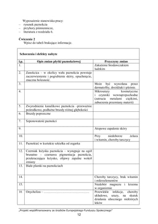 „Projekt współfinansowany ze środków Europejskiego Funduszu Społecznego”
12
Wyposażenie stanowiska pracy:
– rysunek paznokcia
– przybory piśmiennicze,
– literatura z rozdziału 6.
Ćwiczenie 2
Wpisz do tabeli brakujące informacje.
Schorzenia i defekty nabyte
l.p. Opis zmian płytki paznokciowej Przyczyny zmian
1. Zakażenie brodawczakiem
ludzkim
2. Zanokcica – w okolicy wału paznokcia powstaje
zaczerwienienie i pogrubienie skóry, opuchnięcie,
znaczna bolesność.
3. Może być wywołana przez
dermatofity, drożdżaki i pleśnie.
4. Mikrourazy kosmetyczne
i czynniki wewnątrzpochodne
(zatrucia metalami ciężkimi,
zaburzenia przemiany materii)
5. Zwyrodnienie kanalikowe paznokcia –przeważnie
pośrodkowe, podłużne bruzdy różnej głębokości
6. Bruzdy poprzeczne
7. Szponowatość paznokci
9. Atopowe zapalenie skóry
10. Przy niedoborze żelaza
i witamin, choroby tarczycy
11. Paznokieć w kształcie szkiełka od zegarka
12. Czerniak łożyska paznokcia – występuje na ogół
brunatno – czarnawa pigmentacja paznokcia,
przekraczająca łożysko, objawy zapalne wokół
zmiany
13. Białe plamki na paznokciach
14. Choroby tarczycy, brak witamin
i mikroelementów
15. Niedobór magnezu i krzemu
w organizmie
16 Onycholiza – ……………………………………. Przewlekłe infekcje, choroby
układowe, urazy, na skutek
działania ubocznego niektórych
leków
 