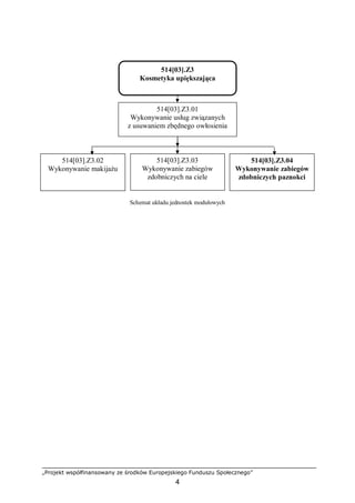 „Projekt współfinansowany ze środków Europejskiego Funduszu Społecznego”
4
Schemat układu jednostek modułowych
514[03].Z3
Kosmetyka upiększająca
514[03].Z3.01
Wykonywanie usług związanych
z usuwaniem zbędnego owłosienia
514[03].Z3.02
Wykonywanie makijażu
514[03].Z3.03
Wykonywanie zabiegów
zdobniczych na ciele
514[03].Z3.04
Wykonywanie zabiegów
zdobniczych paznokci
 