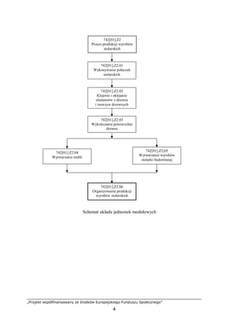 „Projekt współfinansowany ze środków Europejskiego Funduszu Społecznego”
4
Schemat układu jednostek modułowych
742[01].Z2.03
Wykończanie powierzchni
drewna
742[01].Z2
Proces produkcji wyrobów
stolarskich
742[01].Z2.01
Wykonywanie połaczeń
stolarskich
742[01].Z2.02
Klejenie i oklejanie
elementów z drewna
i tworzyw drzewnych
742[01].Z2.04
Wytwarzanie mebli
742[01].Z2,05
Wytwarzanie wyrobów
stolarki budowlanej
742[01].Z2.06
Organizowanie produkcji
wyrobów stolarskich
 