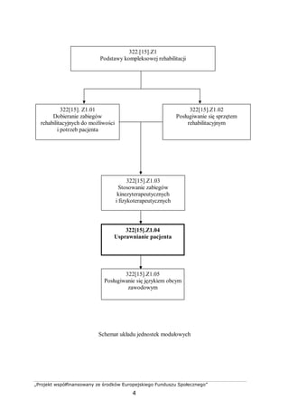 „Projekt współfinansowany ze środków Europejskiego Funduszu Społecznego”
4
Schemat układu jednostek modułowych
322[15].Z1.03
Stosowanie zabiegów
kinezyterapeutycznych
i fizykoterapeutycznych
322.[15].Z1
Podstawy kompleksowej rehabilitacji
322[15].Z1.04
Usprawnianie pacjenta
322[15]. Z1.01
Dobieranie zabiegów
rehabilitacyjnych do możliwości
i potrzeb pacjenta
322[15].Z1.02
Posługiwanie się sprzętem
rehabilitacyjnym
322[15].Z1.05
Posługiwanie się językiem obcym
zawodowym
 