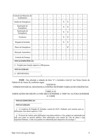 http://www.al.rs.gov.br/legis 8
Controle de Materiais de
Acabamento
... ... ... ... ... ... - - ... ... ... ...
Saídas de Emergência ... ... ... ... ... ... X X ... ... ... ...
Iluminação de
Emergência
... ... ... ... ... ... X X ... ... ... ...
Sinalização de
Emergência
... ... ... ... ... ... X X ... ... ... ...
Extintores ... ... ... ... ... ... X X ... ... ... ...
Brigada de Incêndio ... ... ... ... ... ... X X ... ... ... ...
Plano de Emergência ... ... ... ... ... ... - X4
... ... ... ...
Detecção Automática ... ... ... ... ... ... - - ... ... ... ...
Controle de Fumaça ... ... ... ... ... ... - - ... ... ... ...
NOTAS ESPECÍFICAS:
..........................................................
4 – Exigido para lotação superior a 400 pessoas.
..........................................................
NOTAS GERAIS:
..........................................................
d – (REVOGADA);
..........................................................";
XXIII - fica alterada a redação da letra "e" e incluída a letra"g" nas Notas Gerais da
Tabela 6A do Anexo B, conforme segue:
"ANEXO B
CÓDIGO ESTADUAL SEGURANÇA CONTRA INCÊNDIO TABELAS DE EXIGÊNCIAS
......................
TABELA 6A
EDIFICAÇÕES DO GRUPO A COM ÁREA SUPERIOR A 750M2
OU ALTURA SUPERIOR
A 12,00M
NOTAS ESPECÍFICAS:
.........................................................
NOTAS GERAIS:
.........................................................
e – A exigência de brigada de incêndio, central de GLP e hidrante será somente para as
edificações com altura superior a 12m.
.........................................................
g – O acesso de viatura, para edificações com altura inferior a 12m, poderá ser substituído por
rede seca junto ao passeio público. Para edificações com menos de 12m de altura e que
requeiram hidrante, a rede seca poderá ser substituída pelo dispositivo de recalque.";
 