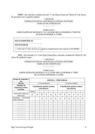 http://www.al.rs.gov.br/legis 9
XXIV - fica alterada a redação da letra "c" das Notas Gerais da Tabela 6F.4 do Anexo
B, que passa a ter a seguinte redação:
" ANEXO B
CÓDIGO ESTADUAL SEGURANÇA CONTRA INCÊNDIO
TABELAS DE EXIGÊNCIAS
......................
TABELA 6F.4
EDIFICAÇÕES DE DIVISÃO F-7 E F-10 COM ÁREA SUPERIOR A 750M2
OU
ALTURA SUPERIOR A 12,00M
.............................................................
NOTAS ESPECÍFICAS:
.............................................................
NOTAS GERAIS:
.............................................................
c - A Divisão F-7 deve observar as exigências complementares das respectivas RTCBMRS;
.............................................................";
XXV - fica incluído o n.º 4 nas Notas Específicas e alterada a redação da Tabela 6I.1 do
Anexo B, conforme segue:
" ANEXO B
CÓDIGO ESTADUAL SEGURANÇA CONTRA INCÊNDIO
TABELAS DE EXIGÊNCIAS
......................
TABELA 6I.1
EDIFICAÇÕES DE DIVISÃO I-1 E I-2 COM ÁREA SUPERIOR A 750M2
OU ALTURA SUPERIOR A 12,00M
Grupo de ocupação e
uso
GRUPO I – INDUSTRIAL
Divisão I-1 (risco baixo) I-2 (risco médio)
Medidas de
Segurança contra
Incêndio
Classificação quanto à altura
(em metros)
Classificação quanto à altura
(em metros)
Térrea ... .... .... ... .... ... .... ... ... ... ....
Acesso de viatura na
edificação
X4
X4
X4
X X X X4
X X X X X
Segurança Estrutural
contra Incêndio
- - X X X X X X X X X X
................... ... ... ... ... ... ... ... ... ... ... ... ...
................... ... ... ... ... ... ... ... ... ... ... ... ...
................... ... ... ... ... ... ... ... ... ... ... ... ...
................... ... ... ... ... ... ... ... ... ... ... ... ...
................... ... ... ... ... ... ... ... ... ... ... ... ...
................... ... ... ... ... ... ... ... ... ... ... ... ...
................... ... ... ... ... ... ... ... ... ... ... ... ...
................... ... ... ... ... ... ... ... ... ... ... ... ...
................... ... ... ... ... ... ... ... ... ... ... ... ...
 