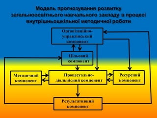 Організаційно-
управлінський
компонент
Цільовий
компонент
Результативний
компонент
Методичний
компонент
Ресурсний
компонент
Процесуально-
діяльнісний компонент
 