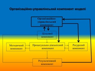 Організаційно-
управлінський
компонент
Цільовий
компонент
Результативний
компонент
Методичний
компонент
Ресурсний
компонент
Процесуально-діяльнісний
компонент
 