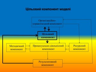 Організаційно-
управлінський компонент
Цільовий
компонент
Результативний
компонент
Методичний
компонент
Ресурсний
компонент
Процесуально-діяльнісний
компонент
 