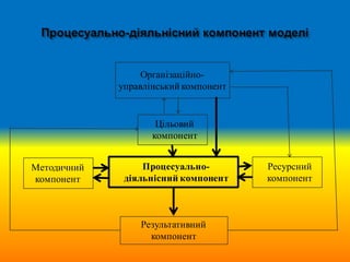 Організаційно-
управлінський компонент
Цільовий
компонент
Результативний
компонент
Методичний
компонент
Ресурсний
компонент
Процесуально-
діяльнісний компонент
 
