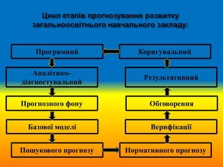 Програмний
Аналітико-
діагностувальний
Базової моделі
Коригувальний
Результативний
Прогнозного фону
Пошукового прогнозу Нормативного прогнозу
Верифікації
Обговорення
 