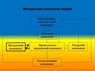 Організаційно-
управлінський
компонент
Цільовий
компонент
Результативний
компонент
Методичний
компонент
Ресурсний
компонент
Процесуально-
діяльнісний компонент
 