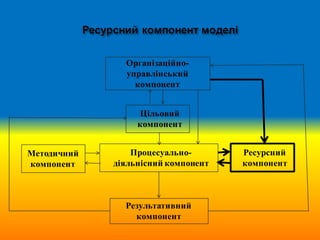 Організаційно-
управлінський
компонент
Цільовий
компонент
Результативний
компонент
Методичний
компонент
Ресурсний
компонент
Процесуально-
діяльнісний компонент
 