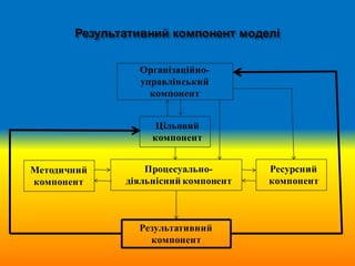 Організаційно-
управлінський
компонент
Цільовий
компонент
Результативний
компонент
Методичний
компонент
Ресурсний
компонент
Процесуально-
діяльнісний компонент
 