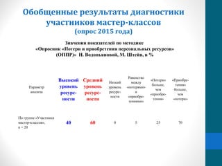 Обобщенные результаты диагностики
участников мастер-классов
(опрос 2015 года)
Параметр
анализа
Высокий
уровень
ресурс-
ности
Средний
уровень
ресурс-
ности
Низкий
уровень
ресурс-
ности
Равенство
между
«потерями»
и
«приобре-
тениями»
«Потери»
больше,
чем
«приобре-
тения»
«Приобре-
тения»
больше,
чем
«потери»
По группе «Участники
мастер-классов»,
n = 20
40 60 0 5 25 70
Значения показателей по методике
«Опросник «Потери и приобретения персональных ресурсов»
(ОППР)» Н. Водопьяновой, М. Штейн, в %
 