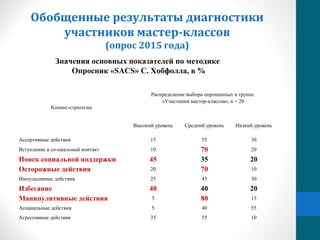 Обобщенные результаты диагностики
участников мастер-классов
(опрос 2015 года)
Копинг-стратегии
Распределение выбора опрошенных в группе
«Участники мастер-классов», n = 20
Высокий уровень Средний уровень Низкий уровень
Ассертивные действия 15 55 30
Вступление в со-циальный контакт 10 70 20
Поиск социальной поддержки 45 35 20
Осторожные действия 20 70 10
Импульсивные действия 25 45 30
Избегание 40 40 20
Манипулятивные действия 5 80 15
Асоциальные действия 5 40 55
Агрессивные действия 35 55 10
Значения основных показателей по методике
Опросник «SACS» С. Хобфолла, в %
 