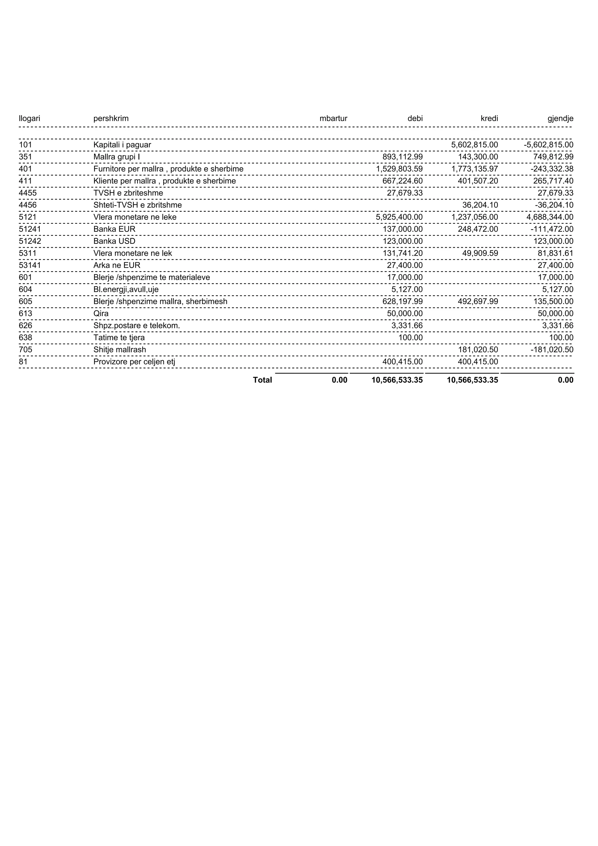 llogari pershkrim mbartur debi kredi gjendje
5,602,815.00 -5,602,815.00101 Kapitali i paguar
893,112.99 143,300.00 749,812.99351 Mallra grupi I
1,529,803.59 1,773,135.97 -243,332.38401 Furnitore per mallra , produkte e sherbime
667,224.60 401,507.20 265,717.40411 Kliente per mallra , produkte e sherbime
27,679.33 27,679.334455 TVSH e zbriteshme
36,204.10 -36,204.104456 Shteti-TVSH e zbritshme
5,925,400.00 1,237,056.00 4,688,344.005121 Vlera monetare ne leke
137,000.00 248,472.00 -111,472.0051241 Banka EUR
123,000.00 123,000.0051242 Banka USD
131,741.20 49,909.59 81,831.615311 Vlera monetare ne lek
27,400.00 27,400.0053141 Arka ne EUR
17,000.00 17,000.00601 Blerje /shpenzime te materialeve
5,127.00 5,127.00604 Bl.energji,avull,uje
628,197.99 492,697.99 135,500.00605 Blerje /shpenzime mallra, sherbimesh
50,000.00 50,000.00613 Qira
3,331.66 3,331.66626 Shpz.postare e telekom.
100.00 100.00638 Tatime te tjera
181,020.50 -181,020.50705 Shitje mallrash
400,415.00 400,415.0081 Provizore per celjen etj
0.00 10,566,533.35 10,566,533.35 0.00Total