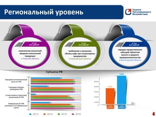 Региональный уровень
4
от 2,2
млн рублей
ограничение розничной
продажи алкогольной
продукции
в Томской области
от 15
млн рублей
требования к внешнему
облику кафе при стационарных
предприятиях
в Ульяновской области
от 3,3
млн рублей
порядок предоставления
субсидий субъектам
малого и среднего
предпринимательства
в Вологодской области
3101
5500
 