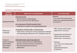 ОРГАНИЗАЦИЯ И ПРОВЕДЕНИЕ МЕРОПРИЯТИЙ
ПО ФИНАНСОВОЙ ГРАМОТНОСТИ
Целевые аудитории
5
Целевая
аудитория
Через кого и как действуем Что используем
Предприниматели
МИНОБРНАУКИ
» Дополнительное образование
(центры дополнительного образования)
АССОЦИАЦИИ ПРЕДПРИНИМАТЕЛЕЙ
» Семинары и тренинги для предпринимателей
Семинар
•«Что значит быть финансово
грамотным предпринимателем?»
(в разработке)
Работники /
служащие
ТРУДОВЫЕ КОЛЛЕКТИВЫ, ПРОФСОЮЗЫ
» Подготовка тьюторов из числа сотрудников компании
для организации обучения по ФГ на рабочих местах
• УМК «Основы финансовой
грамотности» (выпущен)
• Презентация для взрослых
«Зачем быть финансово
грамотным?» (в разработке)
• Семинар
«Что значит быть финансово
грамотным
предпринимателем?»
(в разработке)
Студенты,
военнослужащие,
домохозяйки,
пенсионеры,
инвалиды
МИНОБРНАУКИ, МЕСТНЫЕ ВЛАСТИ
 Центры дополнительного образования
 Центры социальной защиты населения
 Многофункциональные центры
 Библиотеки
 