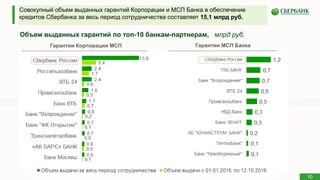 Объем выданных гарантий по топ-10 банкам-партнерам, млрд руб.
Совокупный объем выданных гарантий Корпорации и МСП Банка в обеспечение
кредитов Сбербанка за весь период сотрудничества составляет 15,1 млрд руб.
Гарантии Корпорации МСП Гарантии МСП Банка
10
 