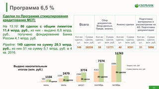 11
Программа 6,5 %
Сделки по Программе стимулирования
кредитования МСП:
На 13.10: 86 сделок с общим лимитом
11,4 млрд. руб., из них - выдано 6,8 млрд.
руб., получено фондирование Банка
России 4,1 млрд. руб.
Pipeline: 149 сделок на сумму 28,3 млрд.
руб., из них 51 на сумму 5,1 млрд. руб. в 4
кв. 2016.
Всего
Сбор
документов.
Ввод данных.
Предв. анализ.
Анализ сделки
Подготовка
материалов и
рассмотрение на
КО. Подготовка
документации
Кол-во
сделок,
шт.
Сумма
сделок,
млн. руб.
Кол-во
сделок,
шт.
Сумма
сделок,
млн. руб.
Кол-во
сделок,
шт.
Сумма
сделок,
млн. руб.
Кол-во
сделок,
шт.
Сумма
сделок,
млн. руб.
149 28258 58 13771 40 9391 51 5096
581
1544
2390
4161
6984
1104
2479
3774
7374
11743
июнь июль август сентябрь октябрь
Выдано, млн. руб.
Сумма лимитов, млн. руб.
7 сделок
26 сделок 36 сделок
66 сделок
86 сделок
Выдано накопительным
итогом (млн. руб.)
 