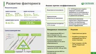 12
Развитие факторинга
12
 