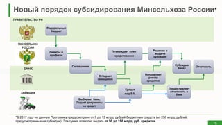 15
ПРАВИТЕЛЬСТВО РФ
МИНСЕЛЬХОЗ
РОССИИ
БАНК
ЗАЕМЩИК
Направляет
реестр
кредитов
Отчетность
Выбирает банк.
Подает документы
на кредит
Предоставляет
отчетность в
банк
*В 2017 году на данную Программу предусмотрено от 5 до 15 млрд. рублей бюджетных средств (из 250 млрд. рублей,
предусмотренных на субсидии). Эта сумма позволит выдать от 50 до 150 млрд. руб. кредитов.
Новый порядок субсидирования Минсельхоза России*
Федеральный
бюджет
Лимиты и
профили
Соглашение
Отбирает
заемщиков
Кредит
под 5 %
Утверждает план
кредитования
Решение о
выдаче
субсидии
Субсидия
банку
 