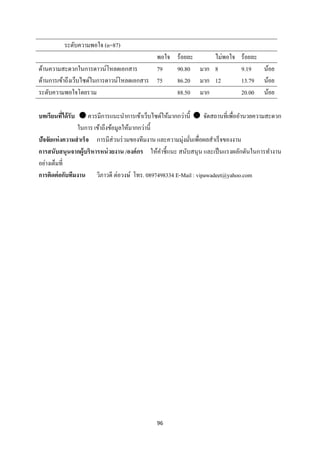 96 
 
ระดับความพอใจ (n=87)
พอใจ ร้อยละ ไม่พอใจ ร้อยละ
ด้านความสะดวกในการดาวน์โหลดเอกสาร 79 90.80 มาก 8 9.19 น้อย
ด้านการเข้าถึงเว็บไซด์ในการดาวน์โหลดเอกสาร 75 86.20 มาก 12 13.79 น้อย
ระดับความพอใจโดยรวม 88.50 มาก 20.00 น้อย
บทเรียนที่ได้รับ ควรมีการแนะนําการเข้าเว็บไซด์ให้มากกว่านี้ จัดสถานที่เพื่ออํานวยความสะดวก
ในการ เข้าถึงข้อมูลให้มากกว่านี้
ปัจจัยแห่งความสําเร็จ การมีส่วนร่วมของทีมงาน และความมุ่งมั่นเพื่อผลสําเร็จของงาน
การสนับสนุนจากผู้บริหารหน่วยงาน /องค์กร ให้คําชี้แนะ สนับสนุน และเป็นแรงผลักดันในการทํางาน
อย่างเต็มที่
การติดต่อกับทีมงาน วิภาวดี ต่อวงษ์ โทร. 0897498334 E-Mail : vipawadeet@yahoo.com
 