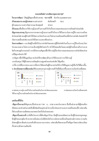88 
 
แบบบทคัดย่อ“งานพัฒนาคุณภาพ/CQI”
โครงการพัฒนา วิสัญญีสัญจรเพื่อประชาชน รพ ราชวิถี จังหวัด กรุงเทพมหานคร
เจ้าของผลงาน และผู้นําเสนอ นางสาวอรสา ตันตินพเก้า วท.ม
ผู้ร่วมผลงาน นางสาวรัชดาวรรณ ฉันทสุเมธี ป.พ.ส.
เป้ าหมาย เพื่อเป็นการให้ความรู้และสร้างความเข้าใจในเรื่องการดมยาสลบและการเตรียมตัวก่อนผ่าตัด
ปัญหาและสาเหตุ ปัญหาจากการขาดความรู้และความเข้าใจในการได้รับยาระงับความรู้สึก และการเตรียม
ตัวก่อนผ่าตัด ของผู้ป่วยทําให้เกิดความวิตกกังวล และไม่สามารถเตรียมพร้อมเพื่อรับการผ่าตัด ส่งผลทําให้
เกิดการงดเลื่อนผ่าตัด และก่อให้เกิดภาวะแทรกซ้อนต่างๆ
กิจกรรมพัฒนา - แนวคิดผู้ป่วยที่เข้ารับการผ่าตัดโดยเฉพาะผู้ที่ทําผ่าตัดในครั้งแรก จะรู้สึกกลัวและวิตก
กังวลมากเพราะไม่ทราบว่าจะต้องปฏิบัติตัวอย่างไร ทําให้เกิดผลเสียโดยตรงต่อผู้ป่วยทั้งทางด้านร่างกาย
จิตใจ เศรษฐกิจ ครอบครัว การมีกิจกรรมสัญจรเพื่อให้ความรู้เกี่ยวกับการดมยาสลบและการทําผ่าตัดจะช่วย
แก้ปัญหาดังกล่าวได้
-ส สัญจร เพื่อให้ข้อมูลเชิงรุก จะช่วยให้การพัฒนาด้านการให้คําแนะนํา การให้ความรู้
-ส สนับสนุน ให้ผู้ป่วยสามารถมีพฤติกรรมดูแลตัวเองก่อนผ่าตัด ได้ถูกต้อง
-ส สื่อ การมีสื่อการสอน และการสื่อสารโต้ตอบกับผู้ป่วย จะช่วยให้การให้ข้อมูลความรู้เป็นไปได้ดีมากขึ้น
1. ประเมินผลการเปลี่ยนแปลงใช้แบบสอบถามความรู้ความเข้าใจที่เพิ่มมากขึ้นและความวิตกกังวลที่ลดลง
กราฟแสดงความรู้ความเข้าใจในการเตรียมพร้อมในการผ่าตัดและดมยาสลบ กราฟแสดงความวิตกกังวลที่ลดลงหลัง
ได้รับความรู้ในการเตรียมพร้อมในการผ่าตัดและดมยาสลบ
บทเรียนที่ได้รับ
-ปัญหาเรื่องเวลาที่สัญจรจะเป็นช่วงเวลา 7.00 น. – 8.00 น.ของวันราชการ ซึ่งเป็นช่วงเวลาที่ผู้สอนต้อง
เสียสละเวลาส่วนตัวมาแต่เช้าเพื่อจัดเตรียมอุปกรณ์ ต่างๆเกี่ยวกับเอกสารและความพร้อมของสื่อ แต่ทางทีม
ก็ทํางานด้วยความเสียสละและอดทนโดยไม่รับค่าตอบแทน
-ปัญหาเรื่องสถานที่ การที่เป็นโครงการที่ต้องสัญจรไป ณ ตึกผู้ป่วยนอกศัลยกรรม ตึกผู้ป่วยนอกหูคอจมูก
ตึกผู้ป่วยนอกสูตินารีเวช สถานที่แต่ละแห่งมีข้อจํากัดในการเดินทางเคลื่อนย้ายอุปกรณ์การสอน ความคับ
คั่งของผู้ป่วย เสียงต่างๆรอบข้างที่อาจรบกวนการสอน แต่ทางทีมก็พยายามแก้ไขปัญหาโดยการจัดระเบียบ
เรื่องต่างๆด้วยความเข็มแข็ง
0
50
100
ดีมาก
ดี
ปานกลาง
น้อย
น้อยที่สุด
การบรรยาย
โปสเตอร์
แผ่นผับ
0
50
100
ดีมาก
ดี
ปานกลาง
น้อย
น้อยที่สุด
การบรรยาย
โปสเตอร์
แผ่นผับ
 
