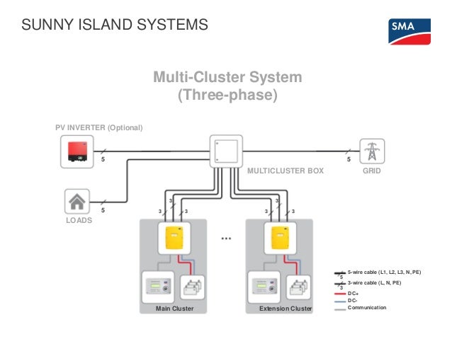 Cluster Sunny Island M Cluster Sunny Island M