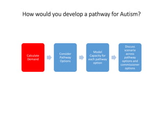 Calculate
Demand
Consider
Pathway
Options
Model
Capacity for
each pathway
option
Discuss
scenaria
across
pathway
options and
commissioner
options
How would you develop a pathway for Autism?How would you develop a pathway for Autism?How would you develop a pathway for Autism?How would you develop a pathway for Autism?
 